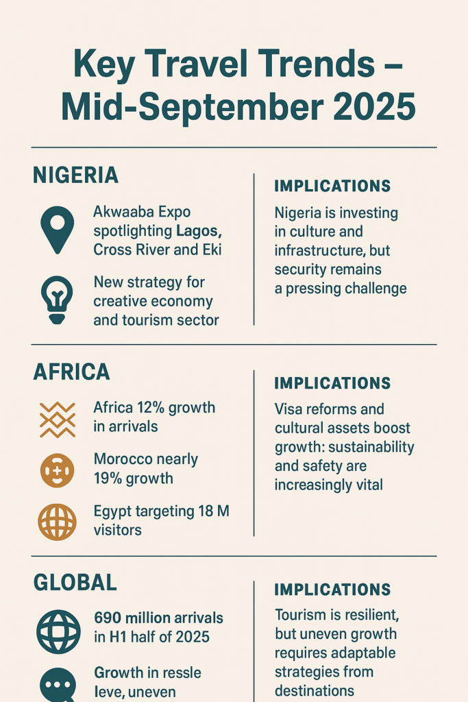 “Infographic showing key travel trends mid-September 2025: Nigeria tourism highlights, Africa’s 12% growth, and global 690 million arrivals.” Tour Africa Magazine